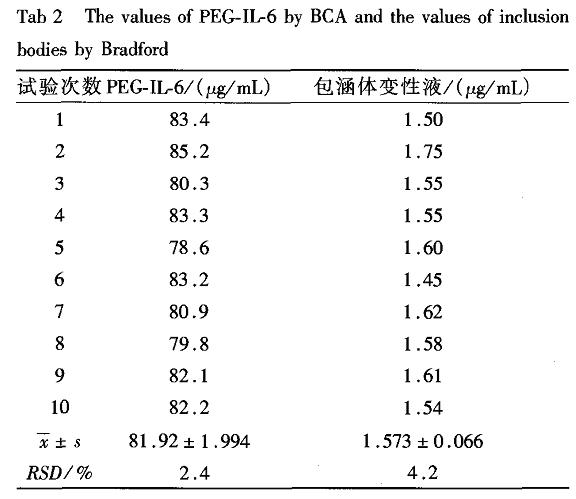 4种常用蛋白浓度测定方法的比较