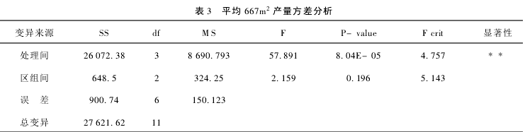 3 ䷽ʩǼƽ667m2