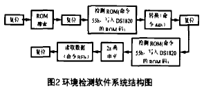 图2环境检测软件系统结构图