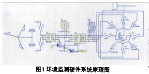 图1 环境监测硬件系统原理圈