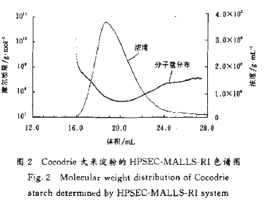 Cocodrie׵۵HPSEC-MALLS-RIɫͼ