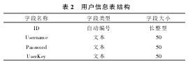 2 ûϢṹ
