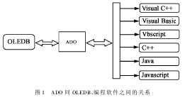 ͼ1 ADOͬOLEDB֮Ĺϵ