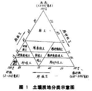 图1土城质地分类示意图
