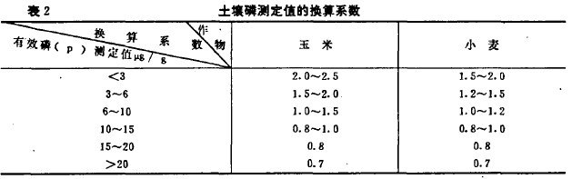 表2 土集磷测定值的换算系数