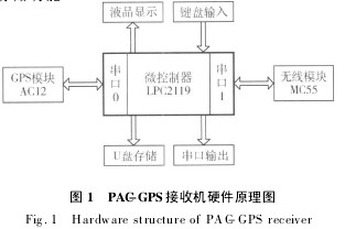 ͼ1 PAC-GPSջӲԭͼ