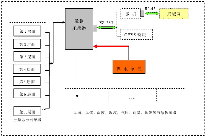 土地测量应用什么原理_传感器原理及应用