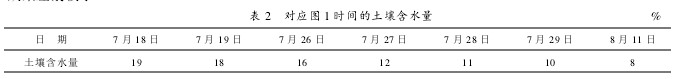 2 Ӧͼ1ʱˮ