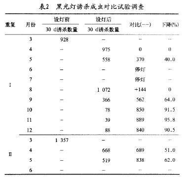 表2 杀虫灯诱杀成虫对比试验调查