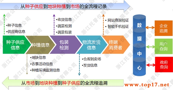 托普农产品质量追溯系统|托普农产品质量追溯