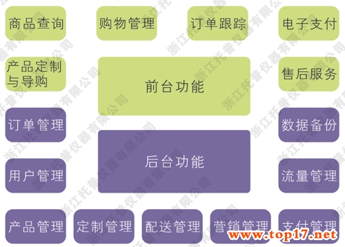 托普农产品电子商务系统总体框架图