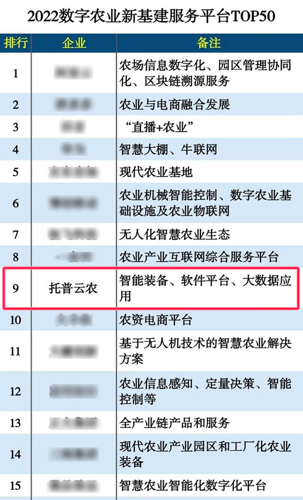 ũѡ2022ũҵ»ƽ̨TOP50